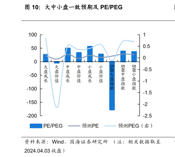 各位网友请教一下大中小盘一致预期及 PEPEG?