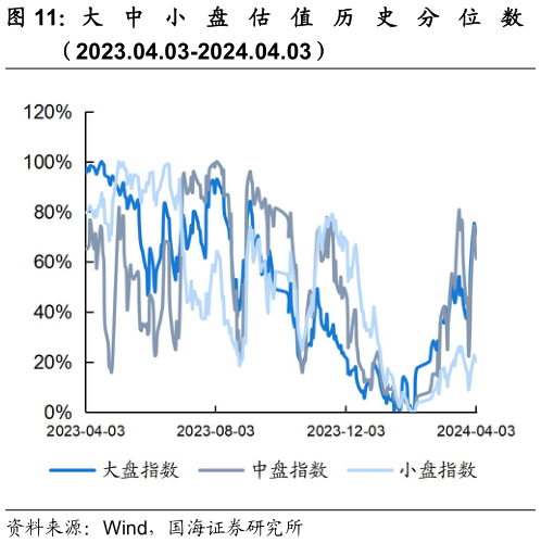 如何了解大 中 小 盘 估 值 历 史 分 位 数?
