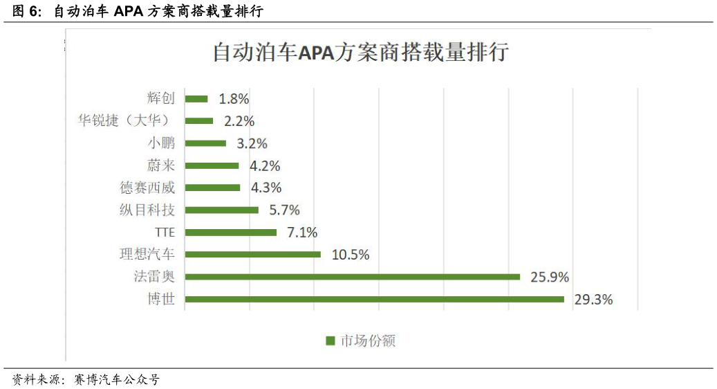 请问一下自动泊车 APA 方案商搭载量排行?