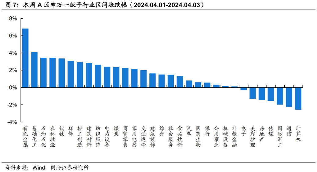 想问下各位网友本周 A 股申万一级子行业区间涨跌幅(2024.04.01-2024.04.03)?