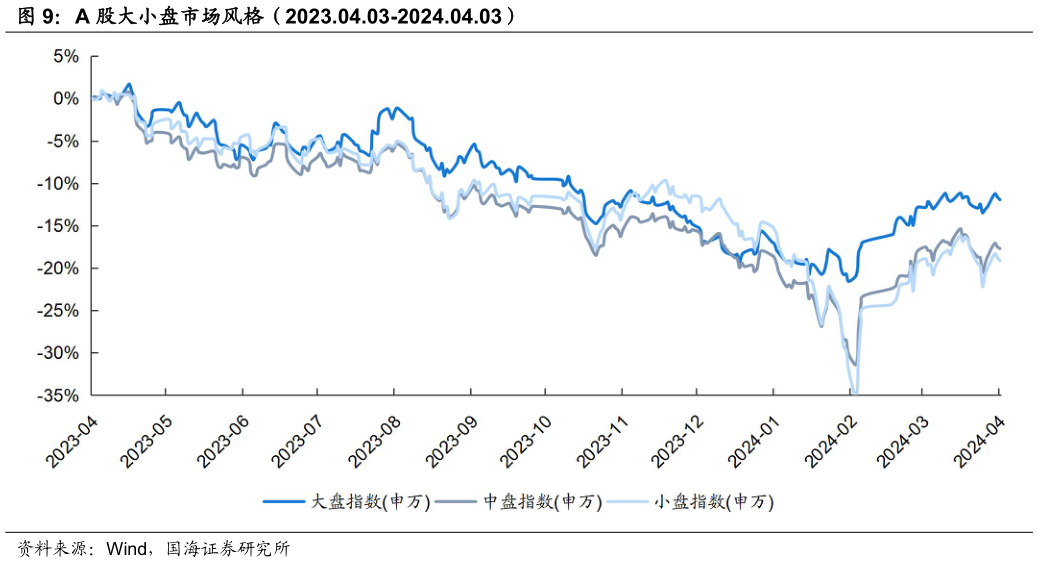 我想了解一下A 股大小盘市场风格(2023.04.03-2024.04.03)?