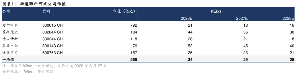 想关注一下华厦眼科可比公司估值?