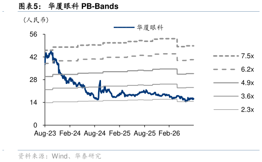 请问一下华厦眼科 PB-Bands?