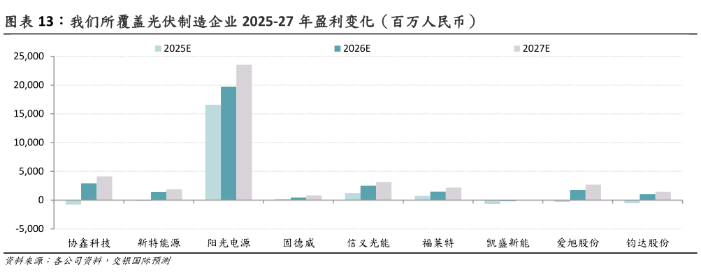 咨询下各位我们所覆盖光伏制造企业 2025-27 年盈利变化（百万人民币）
