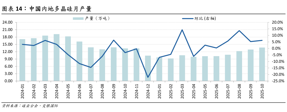 如何了解中国内地多晶硅月产量