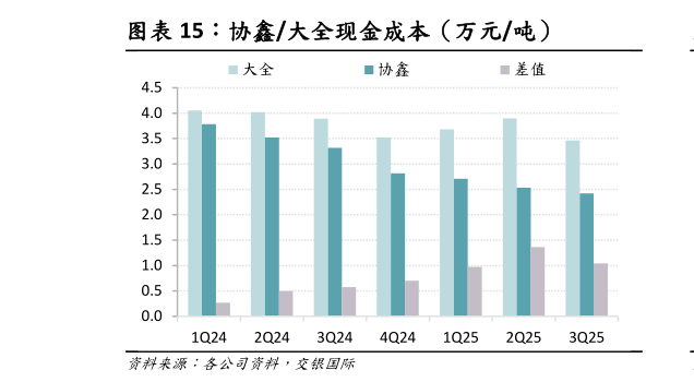 谁知道协鑫大全现金成本（万元吨）