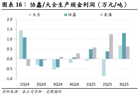 如何了解协鑫大全生产现金利润（万元吨）