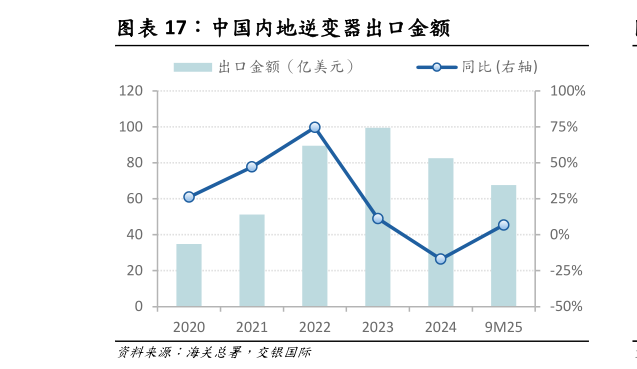 如何解释中国内地逆变器出口金额
