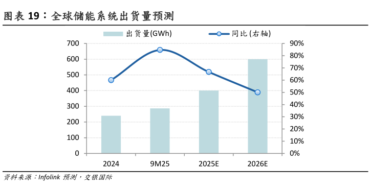 如何解释全球储能系统出货量预测