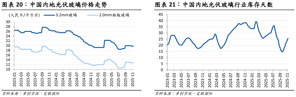 请问一下中国内地光伏玻璃价格走势 中国内地光伏玻璃行业库存天数