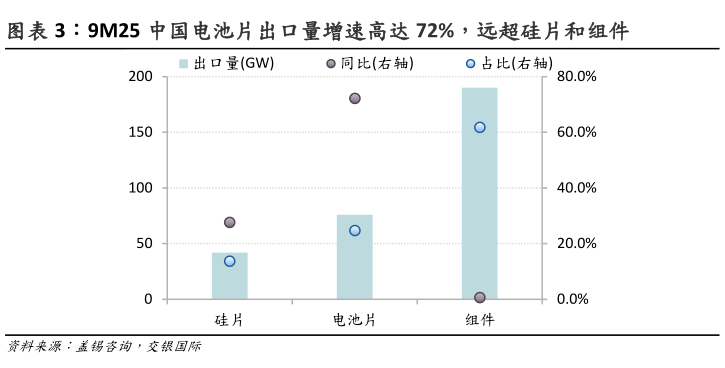 怎样理解9M25 中国电池片出口量增速高达 72%，远超硅片和组件