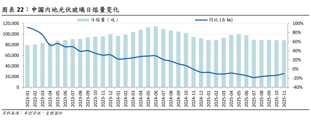 谁知道中国内地光伏玻璃日熔量变化