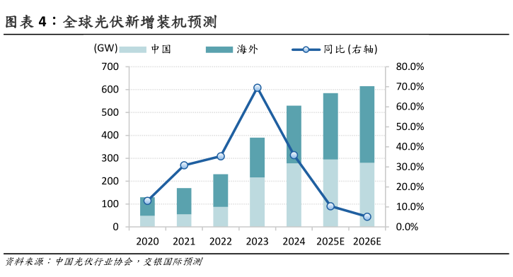 咨询下各位全球光伏新增装机预测