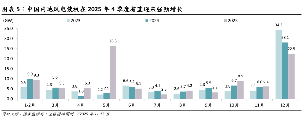 请问一下中国内地风电装机在 2025 年 4 季度有望迎来强劲增长