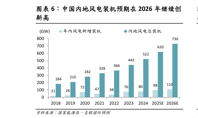 如何了解中国内地风电装机预期在 2026 年继续创