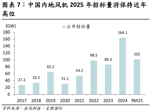 如何解释中国内地风机 2025 年招标量将保持近年