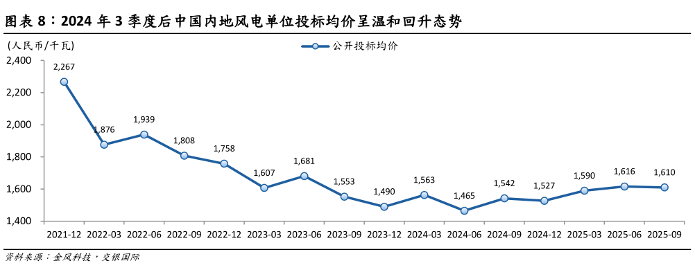 如何看待2024 年 3 季度后中国内地风电单位投标均价呈温和回升态势