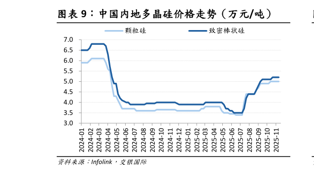 如何了解中国内地多晶硅价格走势（万元吨）
