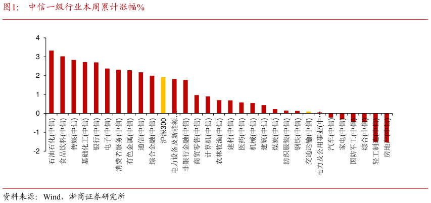 请问一下中信一级行业本周累计涨幅%?