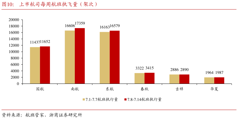 如何解释上市航司每周航班执飞量(架次)?