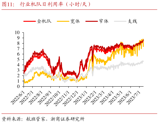 咨询大家行业机队日利用率(小时天)?