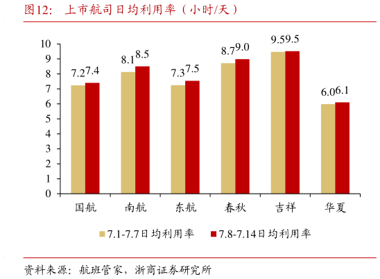 谁知道上市航司日均利用率(小时天)?