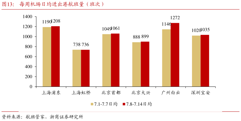 你知道每周机场日均进出港航班量(班次)?
