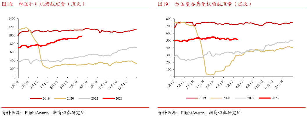 想关注一下韩国仁川机场航班量(班次) 日本成田机场航班量(班次) 泰国曼谷廊曼机场航班量(班次)?