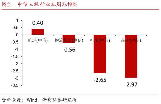 咨询下各位中信三级行业本周涨幅%?