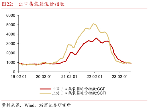 想问下各位网友出口集装箱运价指数?