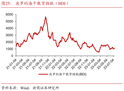 如何解释波罗的海干散货指数(BDI)?