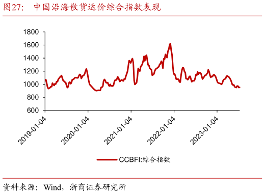 咨询下各位中国沿海散货运价综合指数表现?
