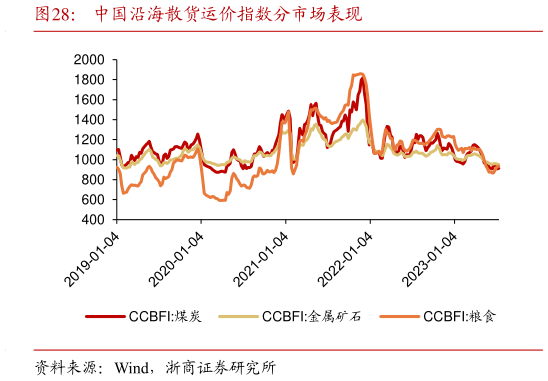 咨询下各位中国沿海散货运价指数分市场表现?