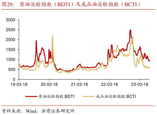 如何了解原油运输指数(BDTI)及成品油运输指数(BCTI)?