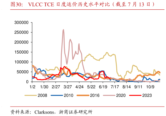 想问下各位网友VLCC TCE 日度运价历史水平对比(截至 7 月 13 日)?