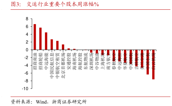 请问一下交运行业重要个股本周涨幅%?