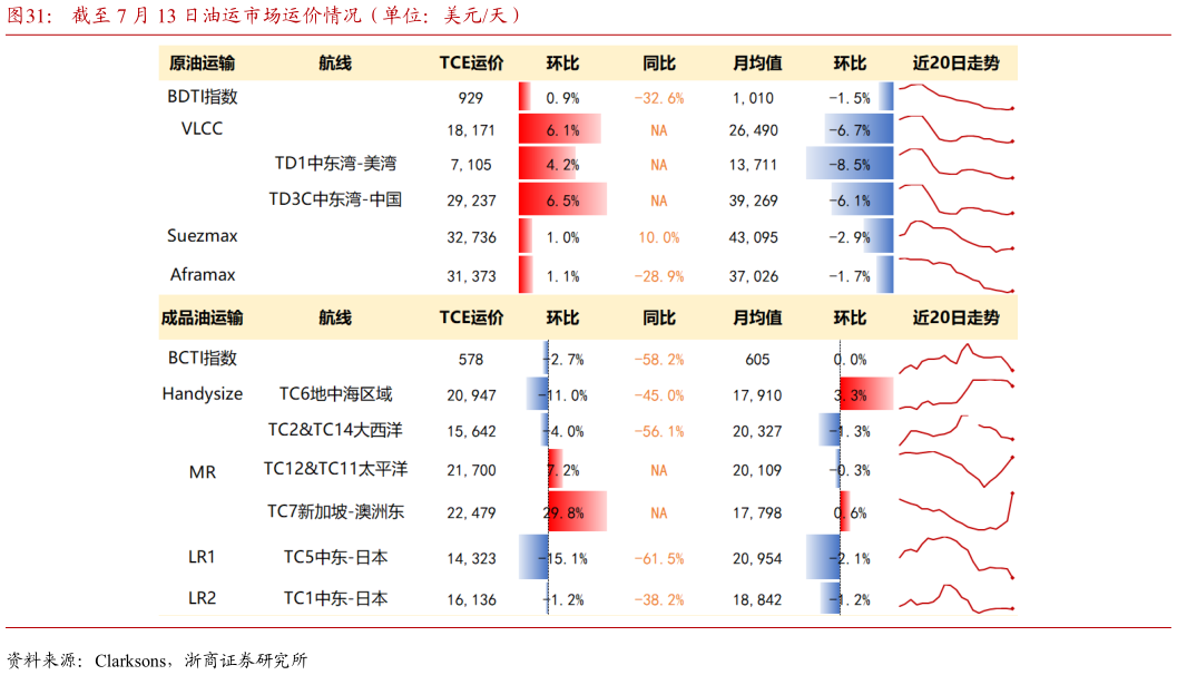 我想了解一下截至 7 月 13 日油运市场运价情况(单位:美元天)?