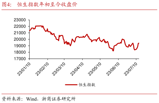 谁知道恒生指数年初至今收盘价?