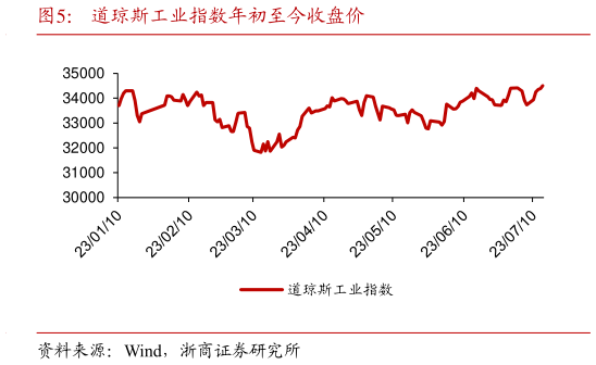 请问一下道琼斯工业指数年初至今收盘价?