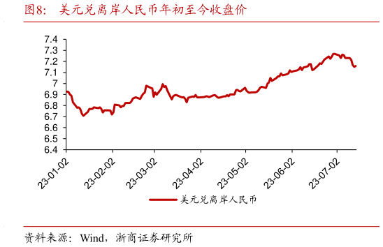 如何看待美元兑离岸人民币年初至今收盘价?