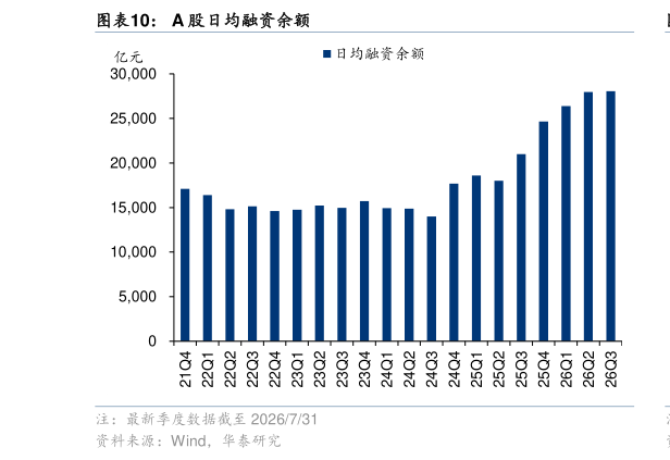 如何了解A 股日均融资余额