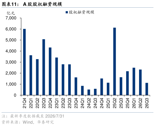 如何了解A 股股权融资规模