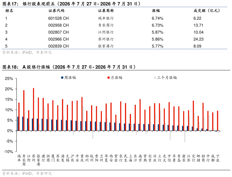 如何了解银行股表现前五（2026 年 7 月 27 日- 2026 年 7 月 31 日） A 股银行涨幅（2026 年 7 月 27 日- 2026 年 7 月 31 日）