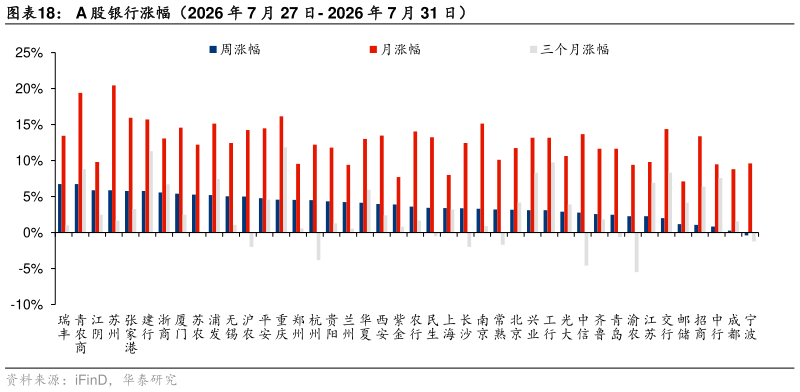 如何看待A 股银行涨幅（2026 年 7 月 27 日- 2026 年 7 月 31 日）
