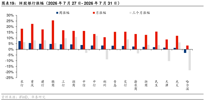谁知道H 股银行涨幅（2026 年 7 月 27 日- 2026 年 7 月 31 日）