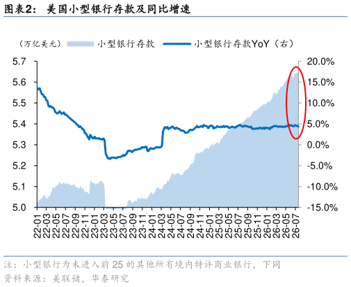 如何解释美国小型银行存款及同比增速