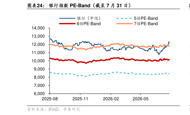 我想了解一下银行指数 PE-Band（截至 7 月 31 日）