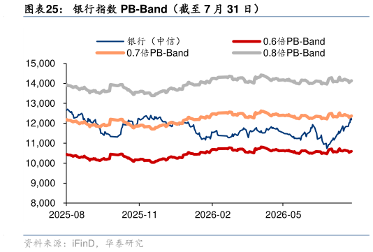 我想了解一下银行指数 PB-Band（截至 7 月 31 日）