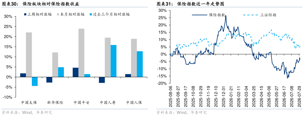 如何了解保险板块相对保险指数收益
