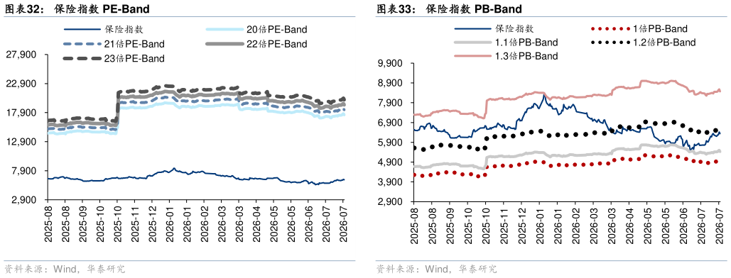 怎样理解保险指数 PB-Band